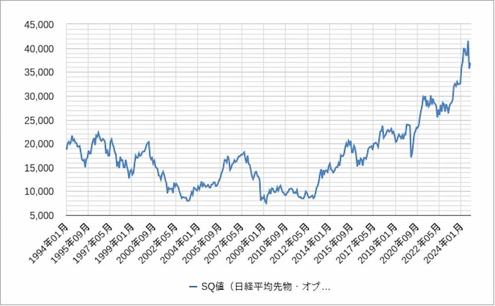 メジャーSQ相場チャート