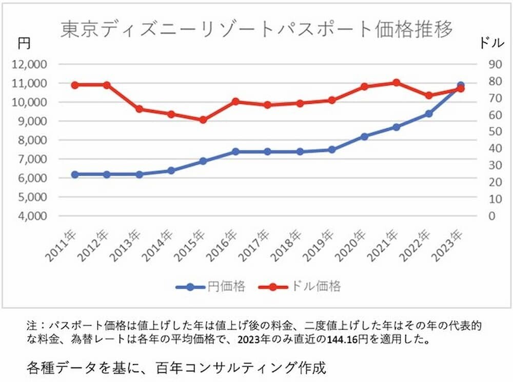 ディズニーランド チケット価格推移 グラフ   