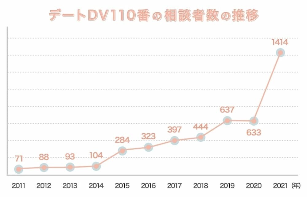 デートDVの統計グラフ