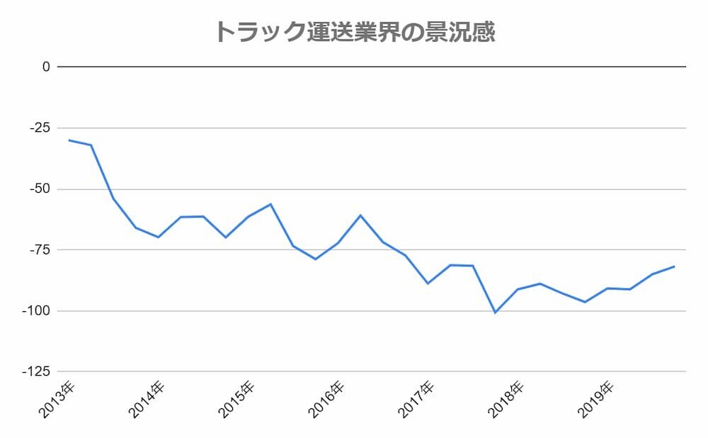 トラック運転手 人手不足