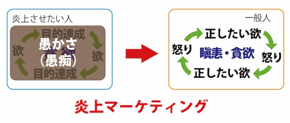 「炎上マーケティング」