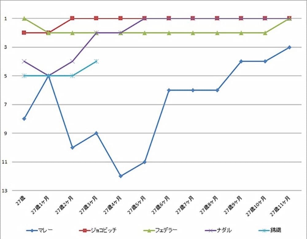 錦織圭 世界ランキング推移