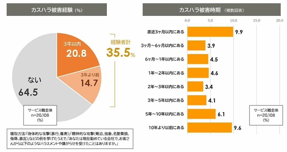 カスハラ被害統計グラフ