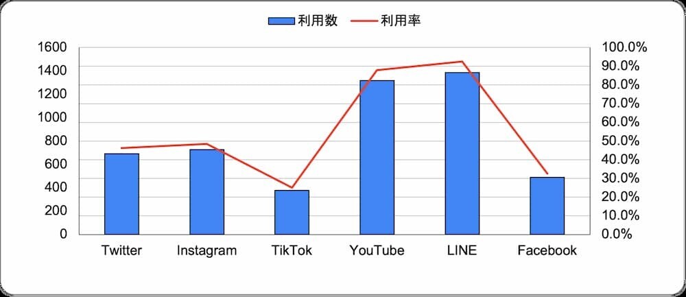 SNS利用統計