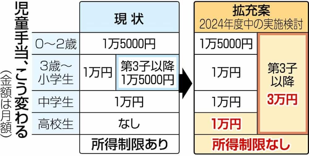 高校生と児童手当