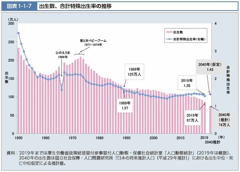 日本の出生率グラフ