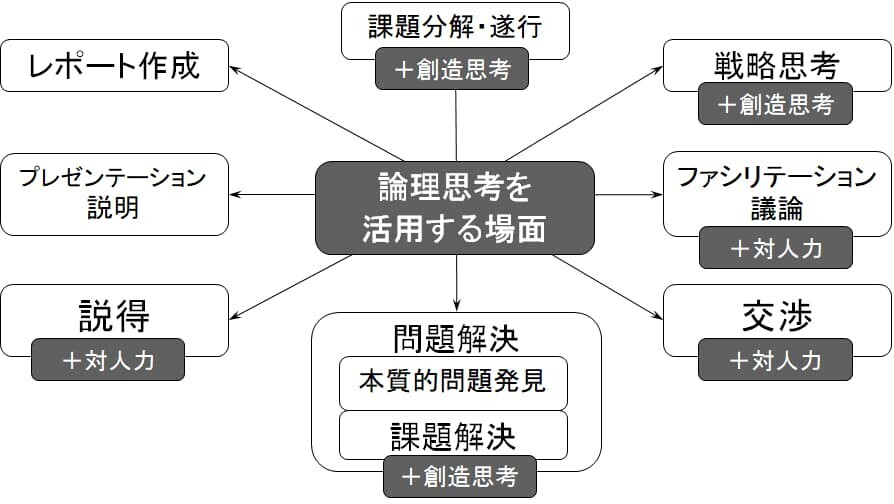 論理的思考 図解   