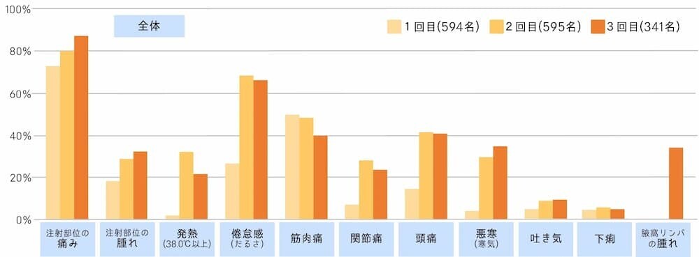 ワクチン副反応 グラフ