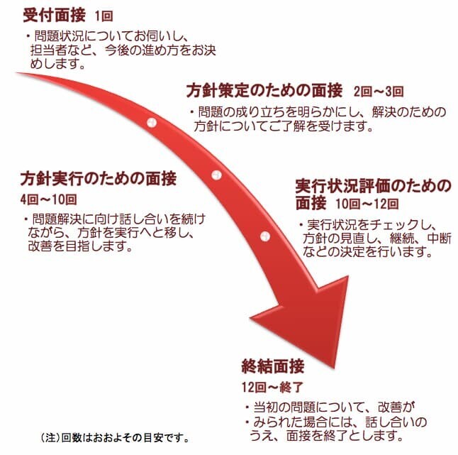 認知行動療法 プロセス