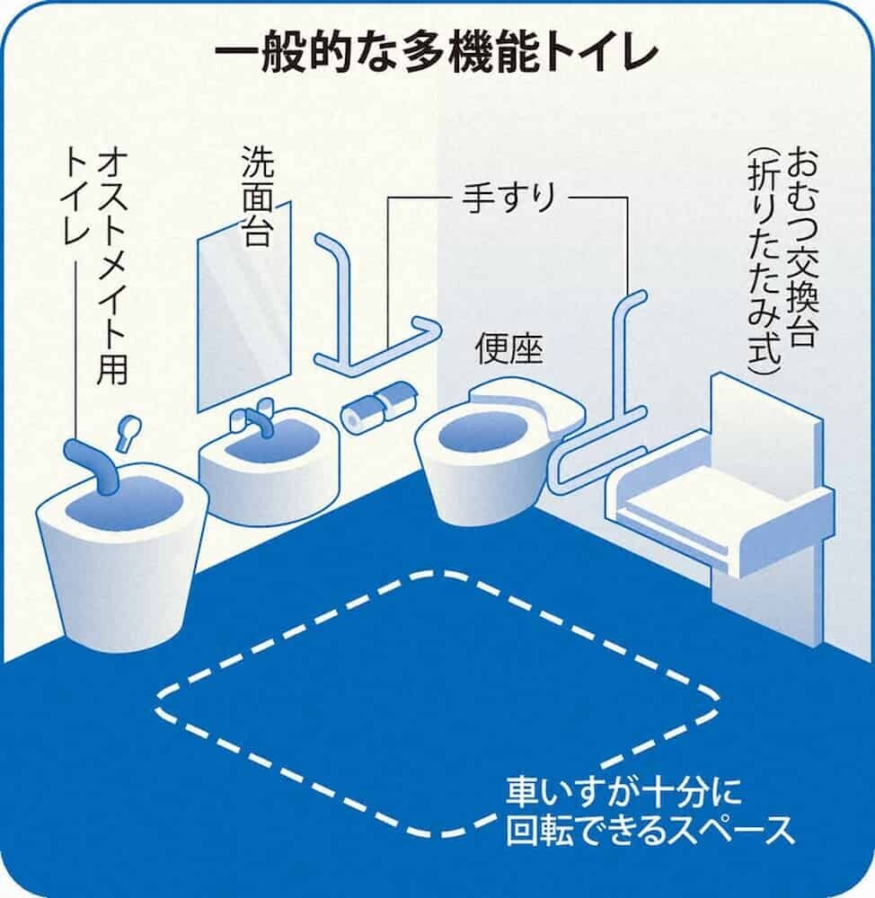 多機能トイレの内部構造図
