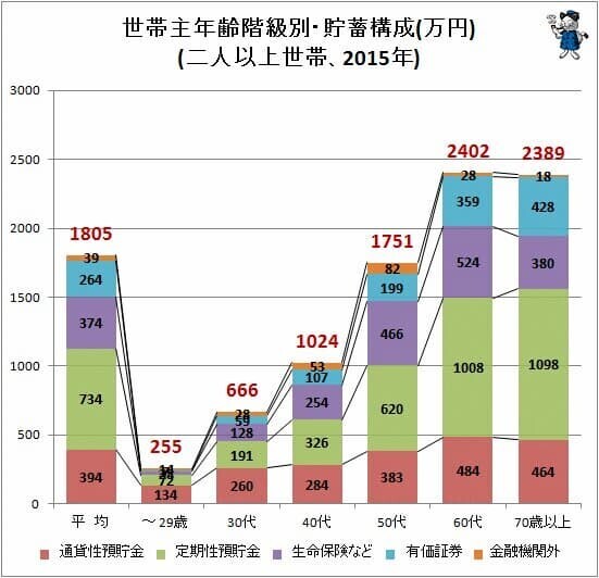 世代間資産格差グラフ