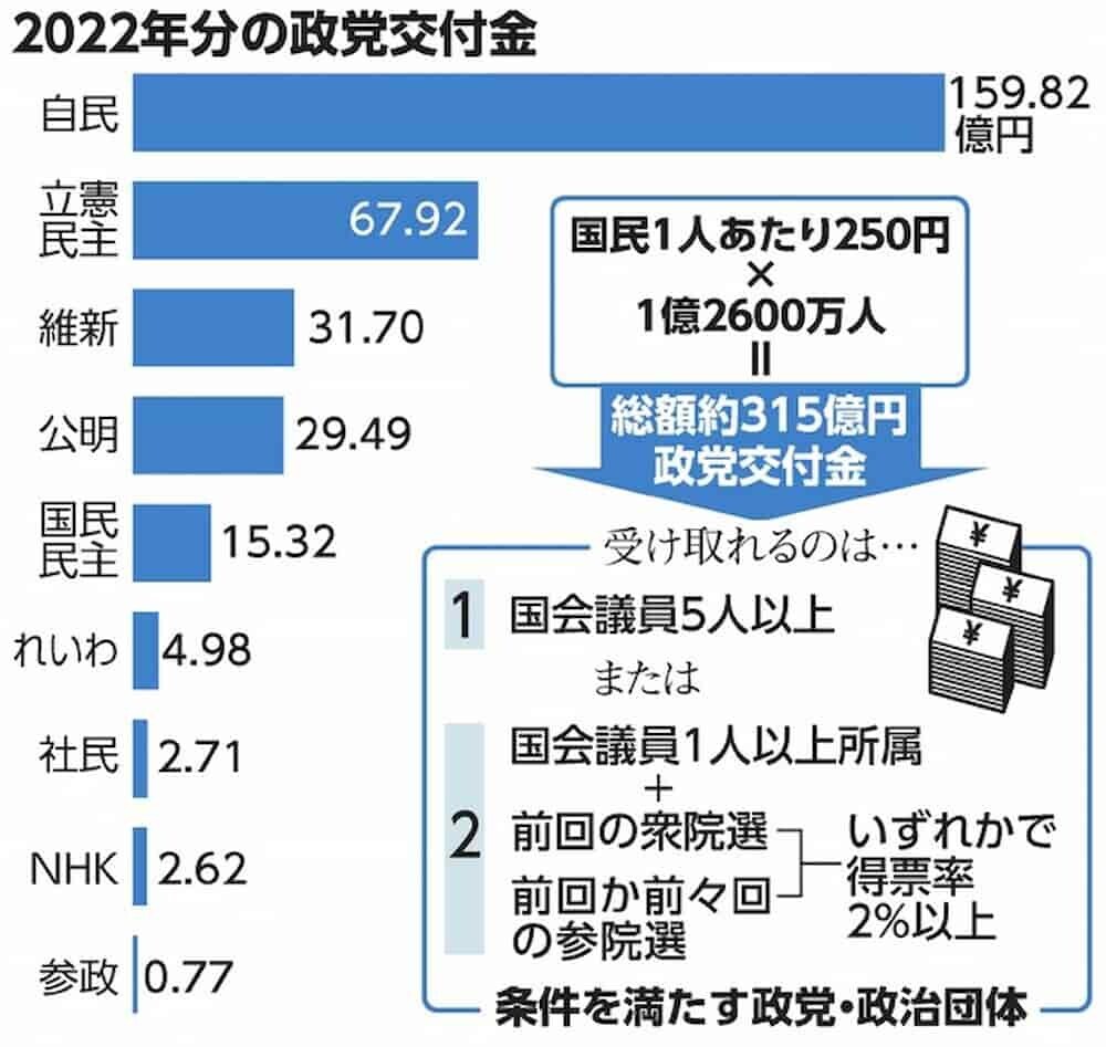 政党助成金の仕組み