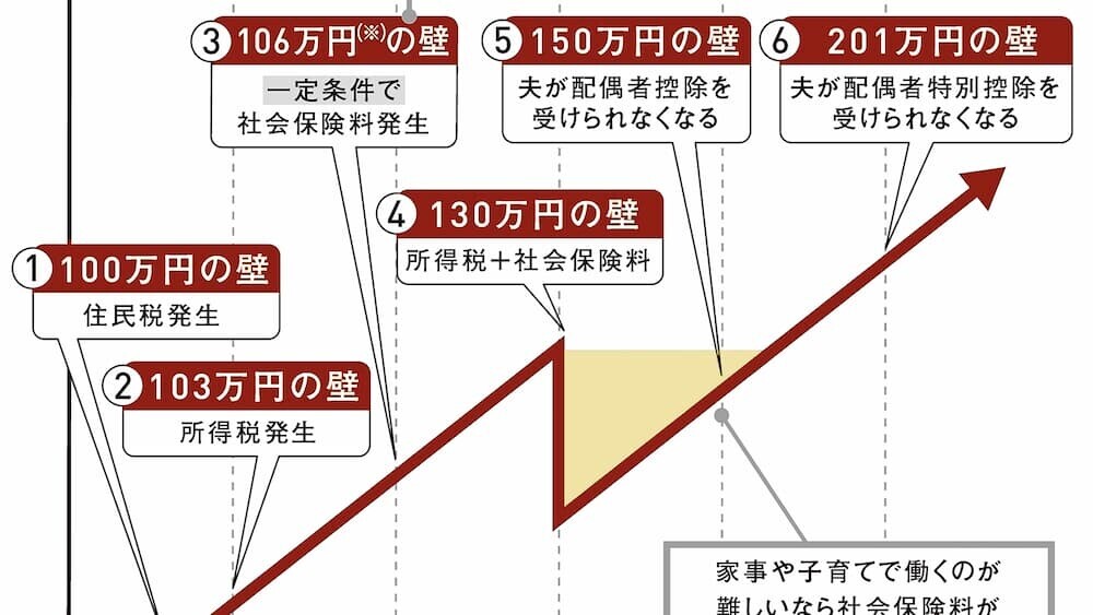 パート収入の壁 図解