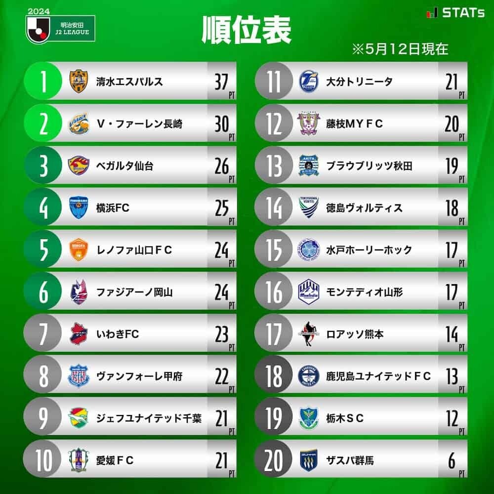 J2リーグ 順位表 2024