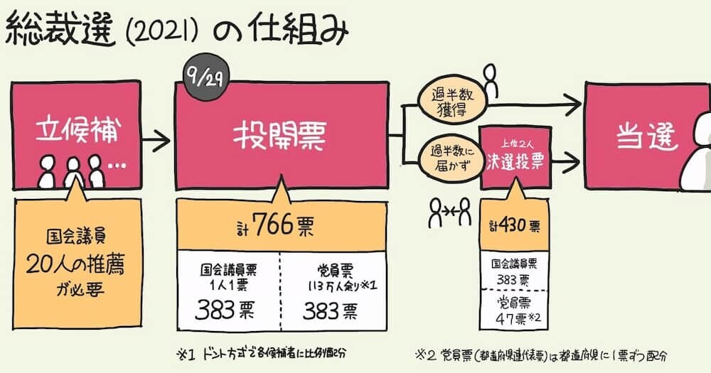 決選投票の流れを示す図解