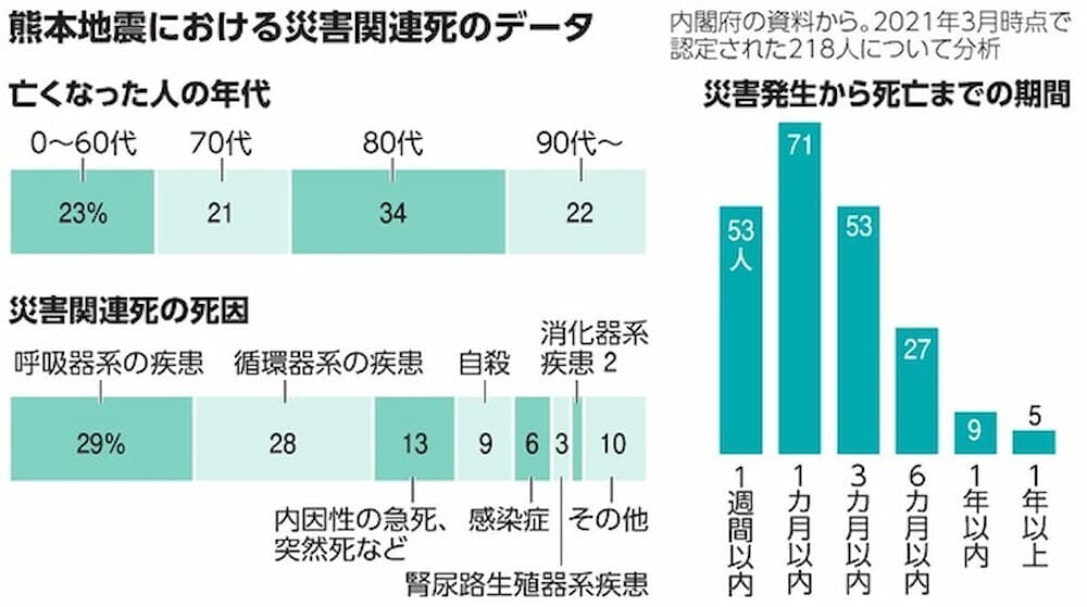 災害関連死の統計グラフ