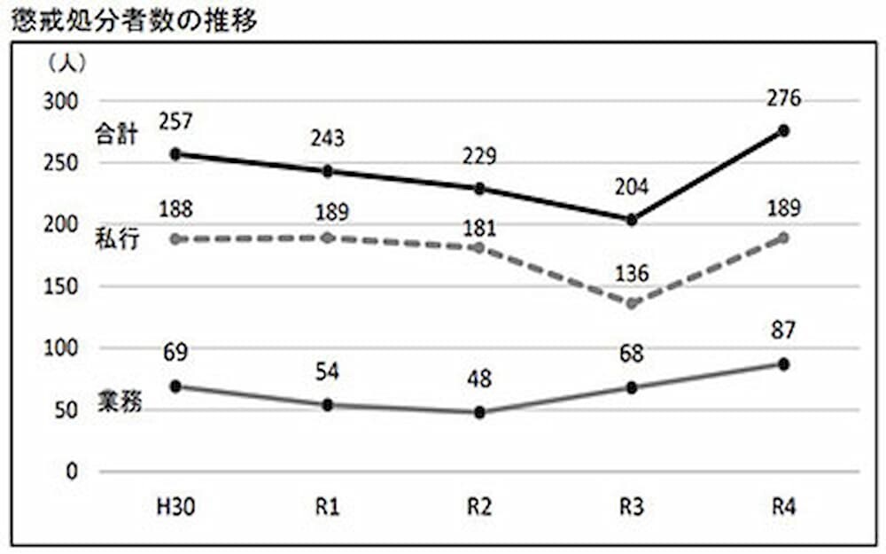 グラフ・警察官不祥事件数の推移