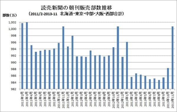 読売新聞 1000万部