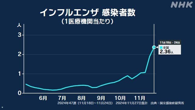インフルエンザ 患者数 グラフ 2024