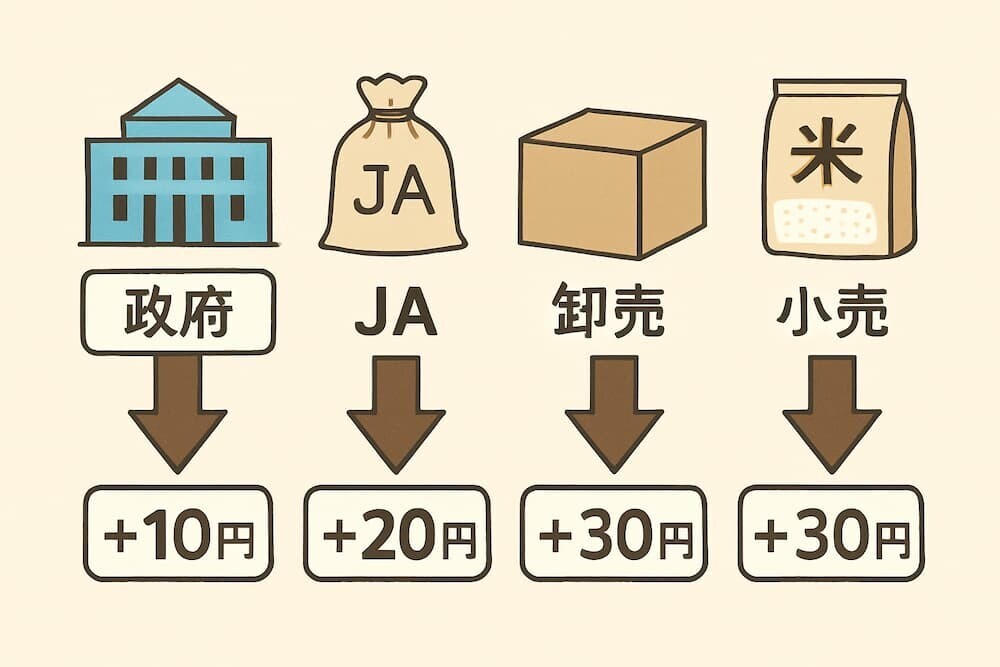備蓄米を放出しても米価格が下がらない理由