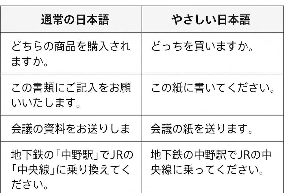 通常の日本語と簡易日本語（やさしい日本語）の比較例を示した表