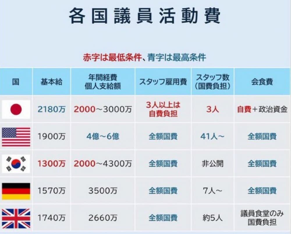 世界の国会議員年収ランキング比較