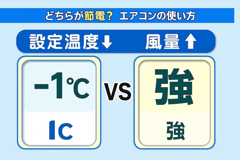 エアコン冷房「-1℃」vs「風量強」の節電効果