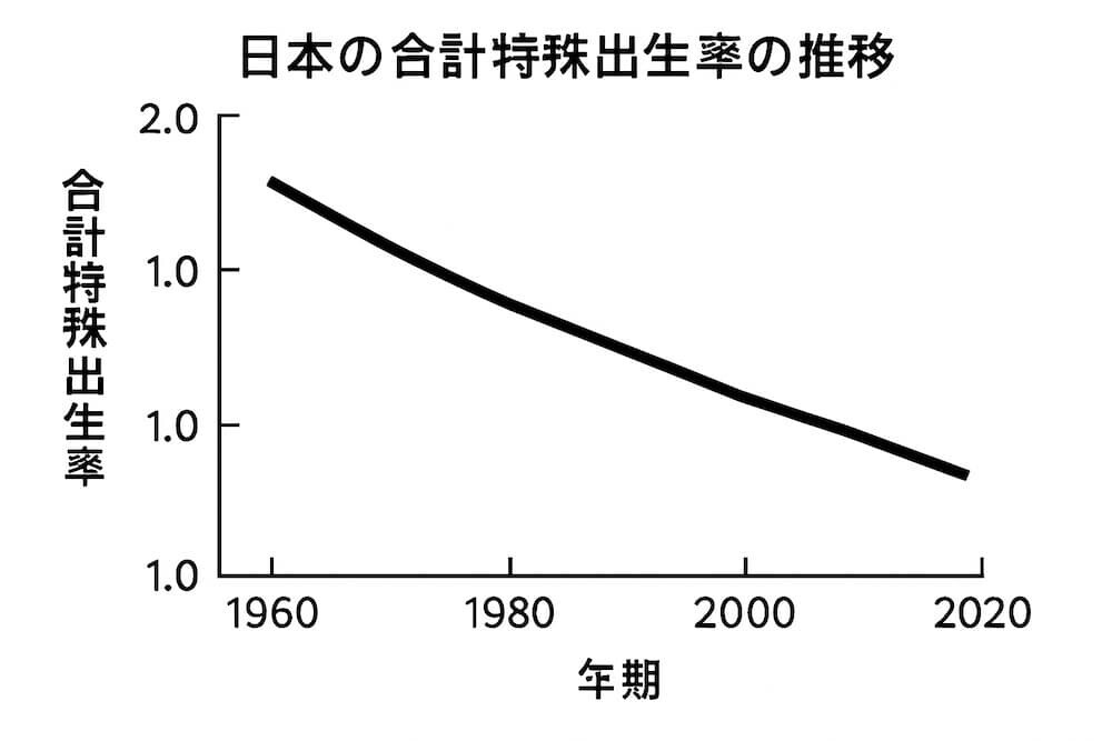 右肩下がりの日本の合計特殊出生率の推移を示す、シンプルでインパクトのあるグラフ　イメージ