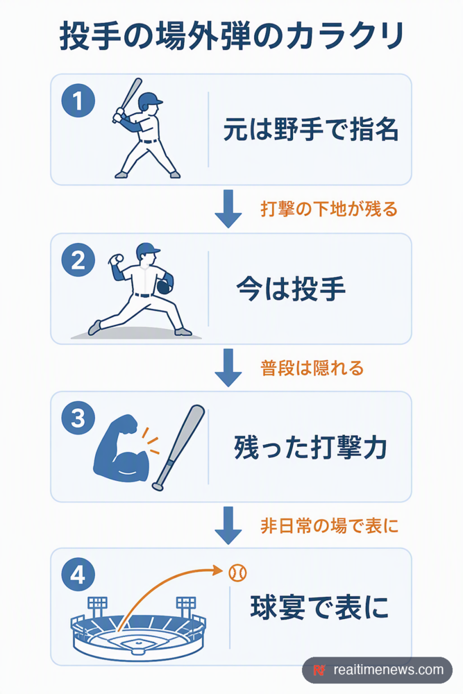 元野手の経歴という下地が、球宴の打撃練習で表に出た構図。