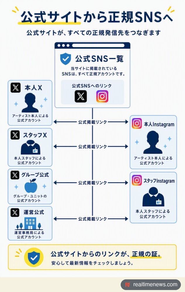 公式サイトの一覧が、本人・スタッフ・グループの発信先を結ぶ(出典: Mrs. GREEN APPLE OFFICIAL SITE)