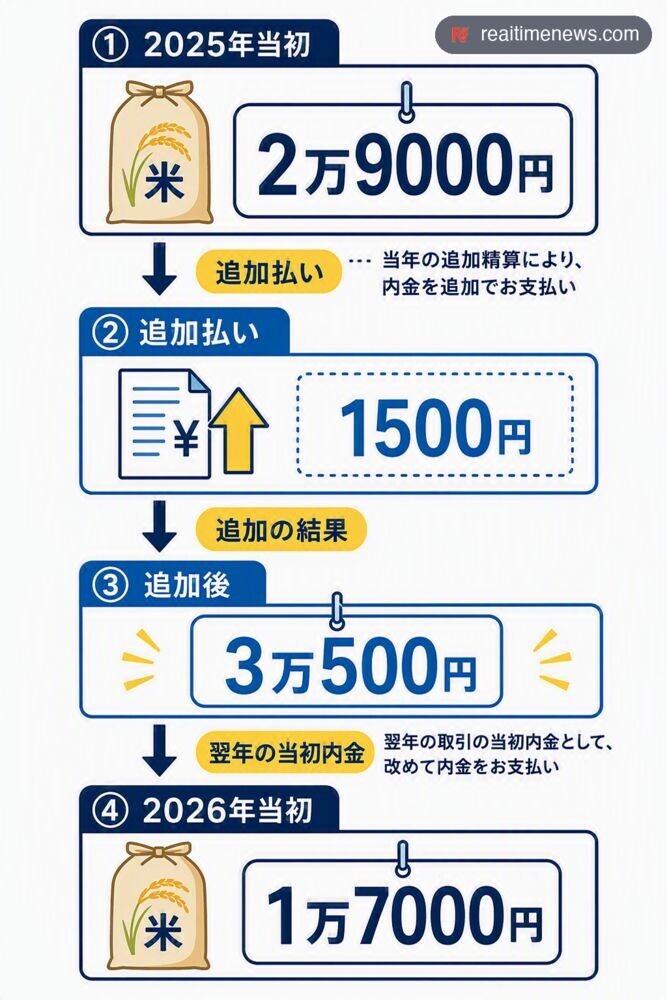JA福井県コシヒカリは2025年の当初2万9000円から1500円の追加払いを経て3万500円となり、2026年の当初内金は1万7000円となった。出典:FNN