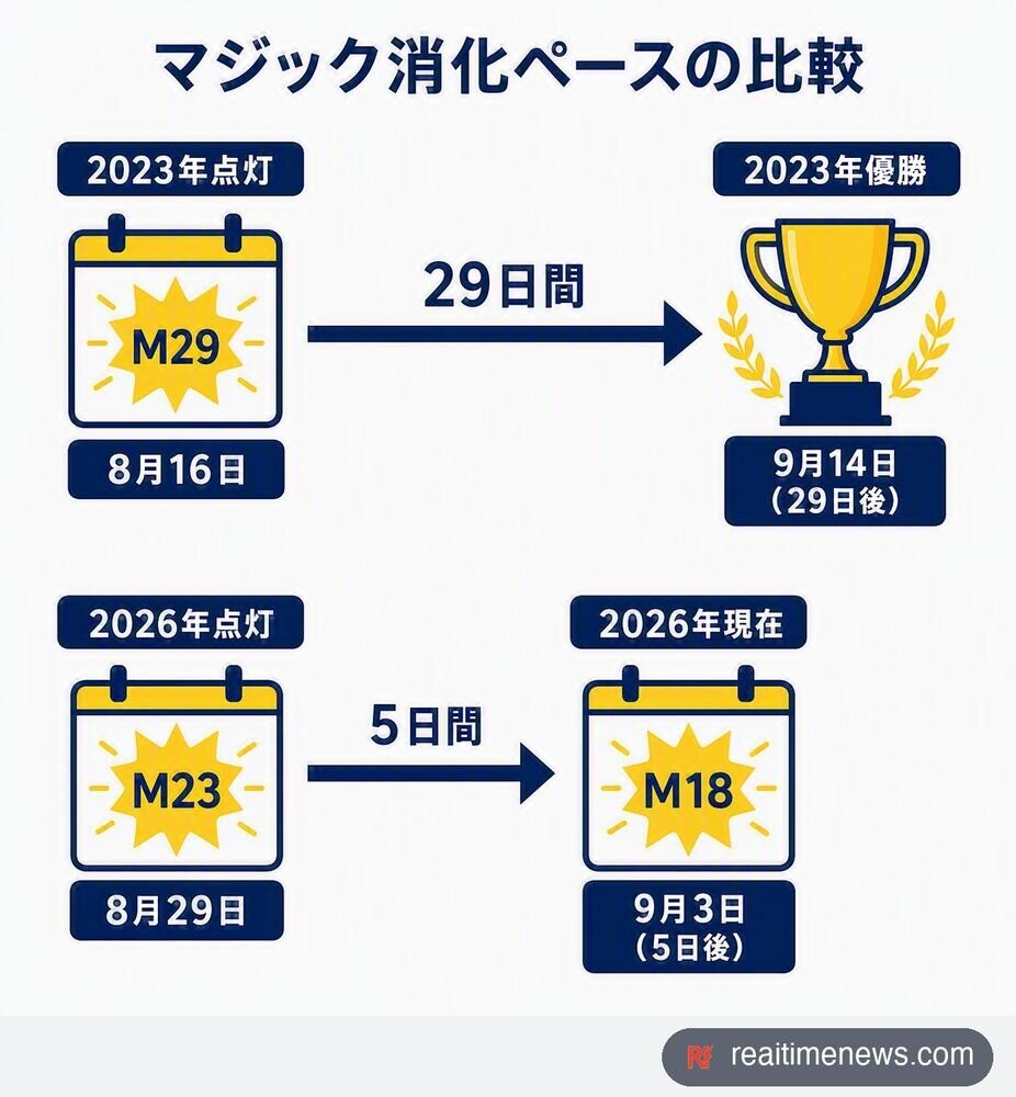 阪神 マジック 現在