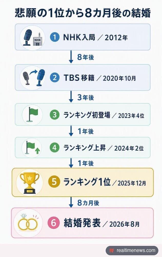 南波雅俊アナは2012年にNHKへ入局し、2020年にTBSへ移籍した。「好きな男性アナウンサーランキング」では2023年に初登場4位、2024年に2位を経て2025年12月に初めて1位を獲得。その約8カ月後の2026年8月、結婚を発表した(オリコンニュース、日刊スポーツ)。
