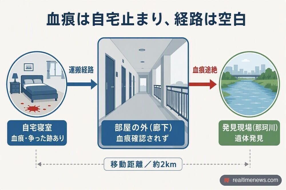 福岡市中央区の自宅から那珂川の発見現場までは約2km離れている。自宅の寝室には血痕と争った跡が残る一方、その外の廊下には目立った血痕が見つかっておらず、警察はこの空白を手がかりに複数人の関与を調べている(TBS NEWS DIG、テレビ朝日の報道より)。