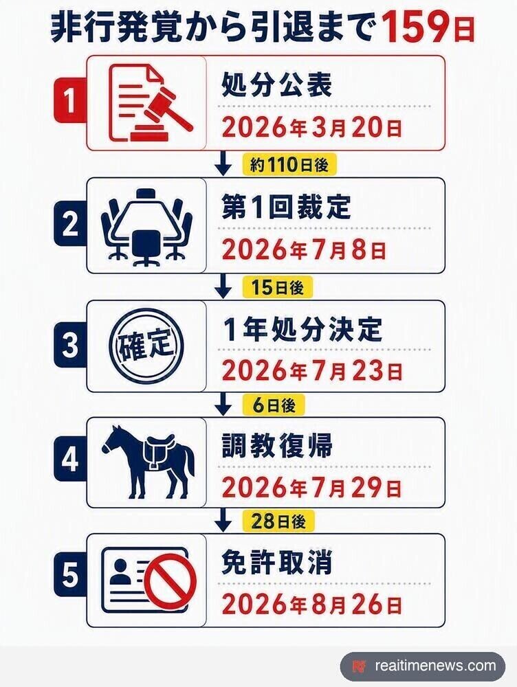 橋木太希騎手は2026年3月20日に重大な非行を理由に騎乗停止となり、7月23日の裁定委員会で1年間の処分が正式決定した。その後7月29日に調教へ復帰したが、わずか28日後の8月26日付で自ら免許取消を申請し引退した(JRA発表)。
