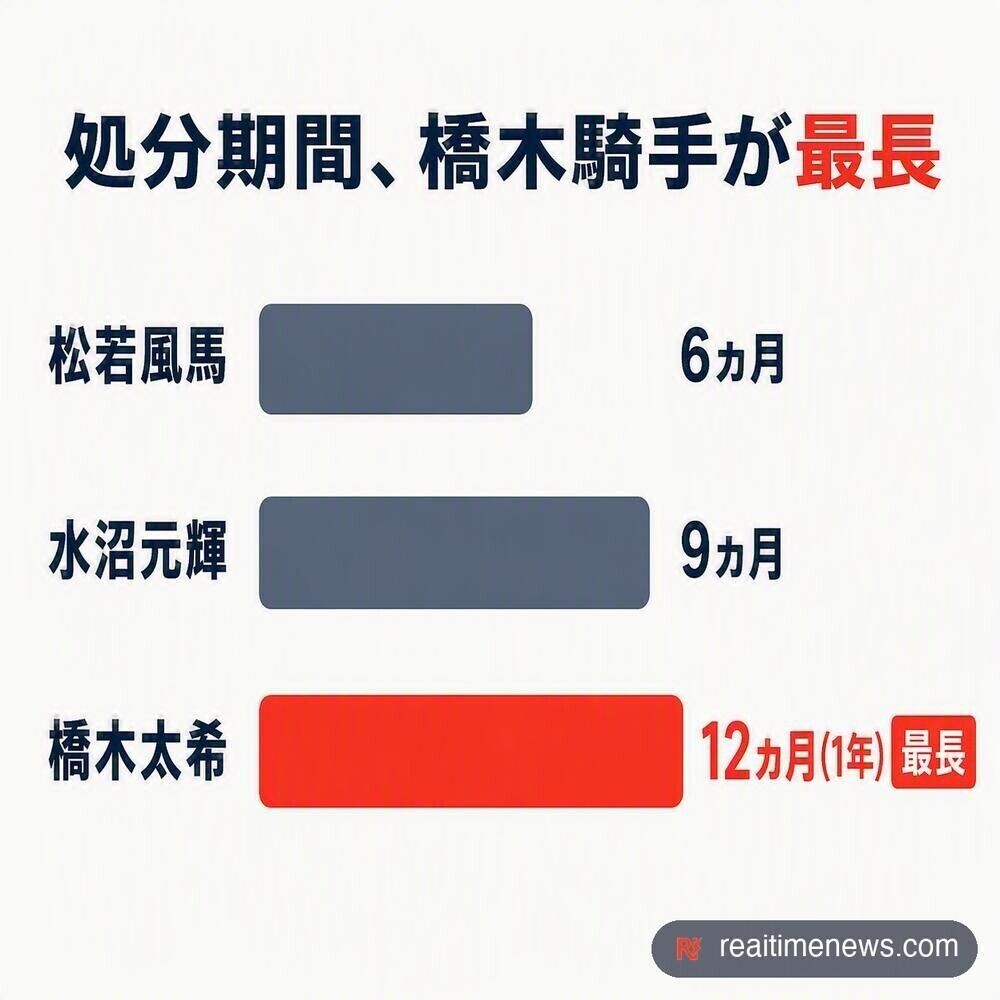 2024年以降にJRAが科した騎乗停止処分を比べると、松若風馬騎手が6カ月、水沼元輝騎手が9カ月だったのに対し、橋木太希騎手は1年間(12カ月)と最も長い処分を受けていた(JRA発表・各種報道による)。