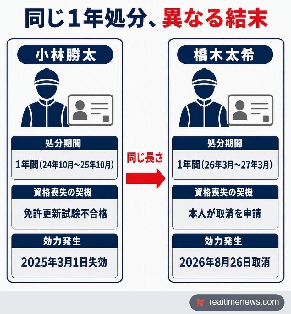 小林勝太騎手(2024年10月〜)と橋木太希騎手(2026年3月〜)は、いずれも1年間の騎乗停止処分を受けた。小林騎手は2025年2月の免許更新試験に不合格となり3月1日付で失効、橋木騎手は本人の申請により2026年8月26日付で免許を取り消された(JRA発表・日刊スポーツ・読売新聞による)。