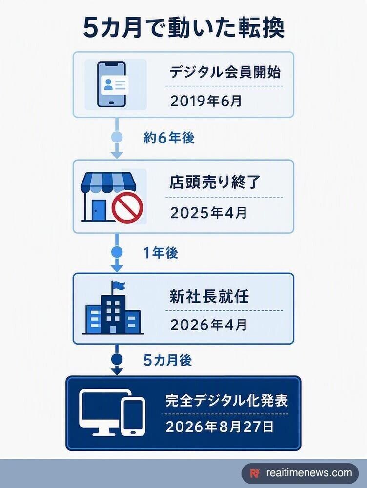 デジタル有料会員サービス開始から今回の発表までの経緯を時系列で示した図。新社長就任からわずか5カ月後の発表であることが分かる(出典:ダイヤモンド社公式発表・社長交代のお知らせ)。