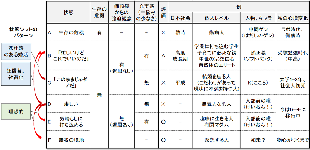 強迫観念 退屈 虚しさとの戦い 悩みの種類を整理してみた けいおん 等も例に 化哲感想