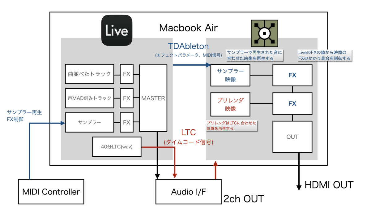 Ableton LiveとTouchDesignerでオーディオビジュアルライブをするためのノウハウ - おたくのテクノ