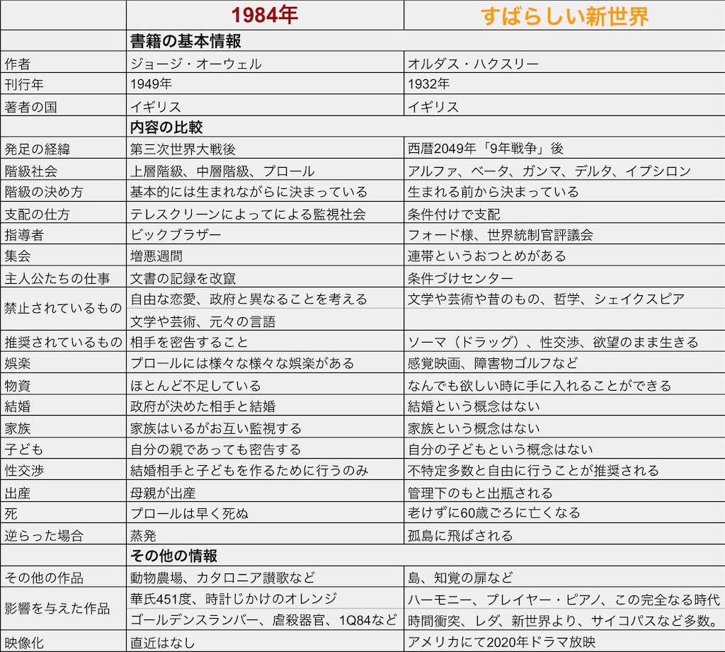 本 ディストピア小説の金字塔 1984年とすばらしい新世界の比較 文学系心理士の感想部屋