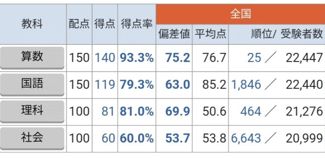 貴重⭐️全国統一小学生テスト 5年生11月実施（決勝大会問題付き☆）計２回分 6月1日実施 全国統一小学生テスト | 校舎からのお知らせ | 秋田の進学