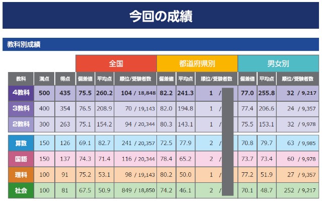 2025年 小6年 第2回 全教科 解答 アタックテストセット 志望校判定 新品 2025年最新】アタックテストの人気アイテム - メルカリ