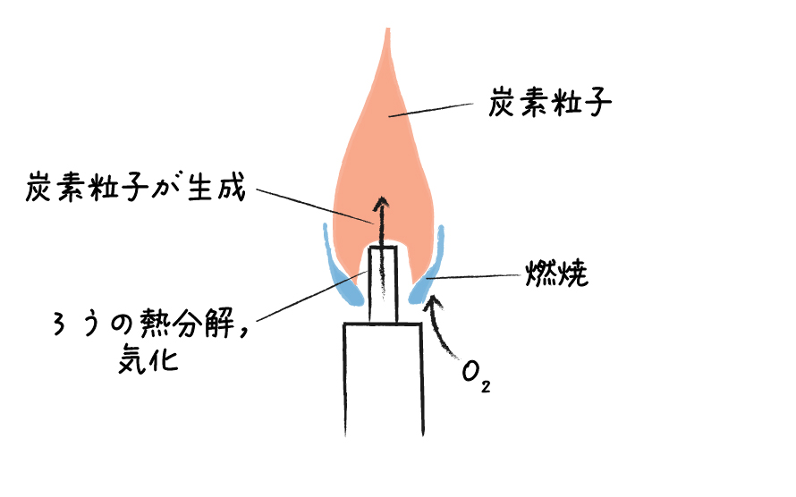 炎 ５ ロウソクの炎の色 化学と歴史のネタ帳