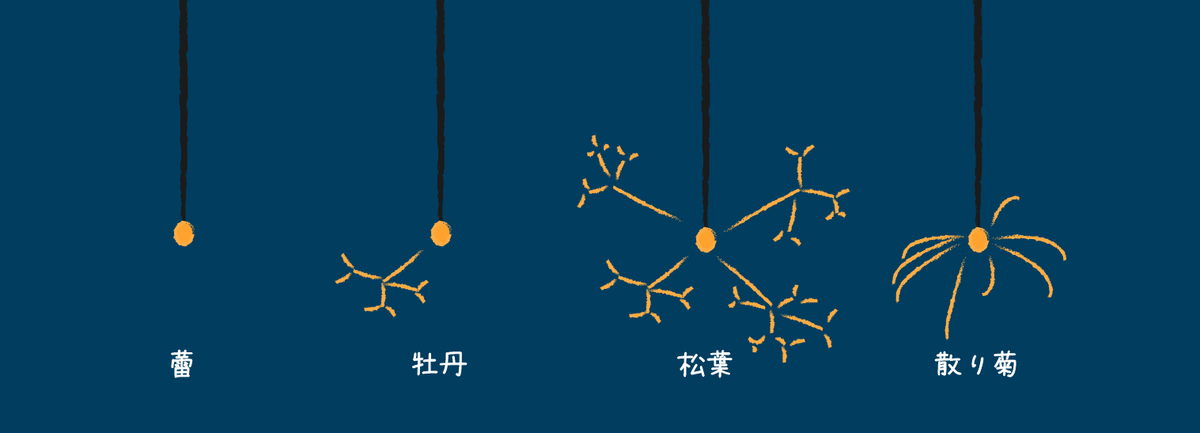 花火のしくみ 3 線香花火 化学のネタ帳 花火のしくみ 3 線香花火 化学のネタ帳