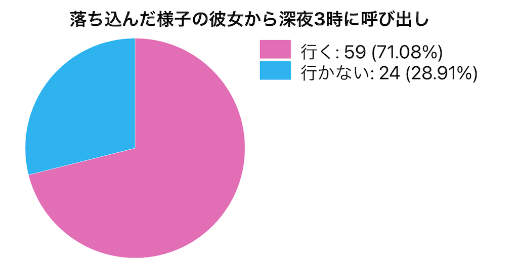 落ち込んだ様子の彼女から深夜3時に呼び出し 行く 行かない 全ジャニーズの回答まとめ 一生一度の 最高のトキメキ