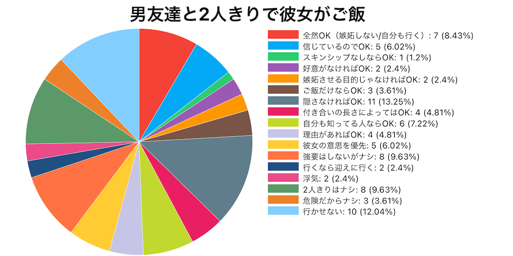 男友達と2人きりで彼女がご飯 あり なし 全ジャニーズの回答まとめ 一生一度の 最高のトキメキ
