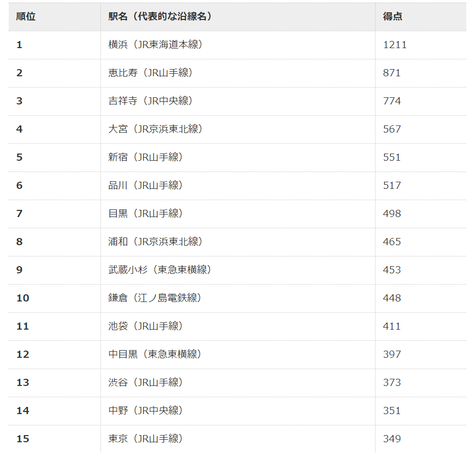 住みたいまちランキング