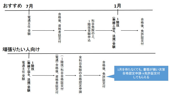 新品未使用第一級陸上無線技術士 平成１８年１月期→平成２２年７月期 一陸技 無線従事者国家試験問題解答集(平成29年7月期~令和3年1月