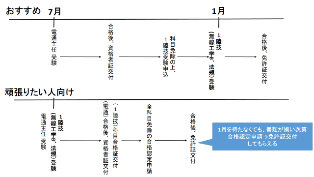 (無線従事者国家試験問題解答集)　一陸技<第一級陸上無線技術士>　その他